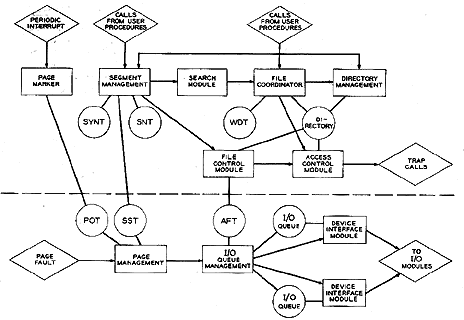 system modules