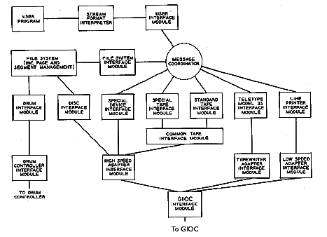 List on Communications And Input Output Switching In A Multiplex Computing
