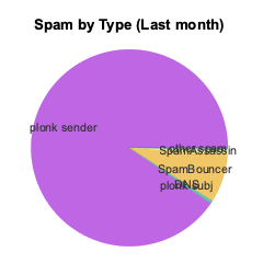 Pie chart of spam by type