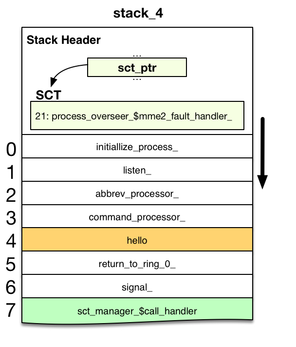 Stack 4 invoking System Condition Table Manager