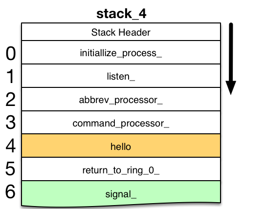 Stack 4 invoking signal_