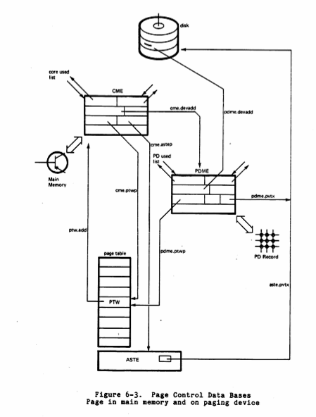 Multics Storage System Program Logic Manual AN61 rev A