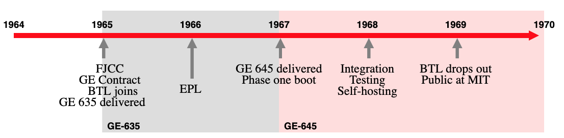 GE-635 Timeline 1965 - 1970