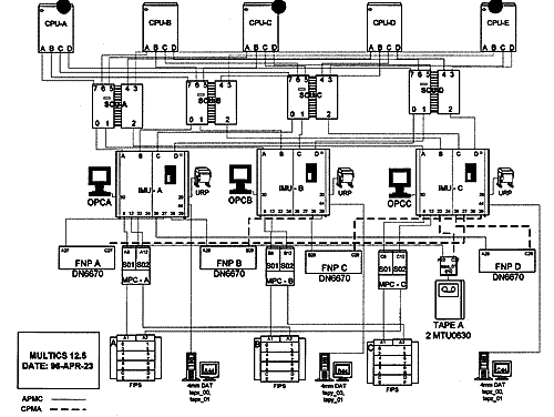 DND-H 5 CPU Multics system diagram