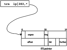 Instruction using an ITS pointer