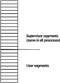 supervisor and user segments