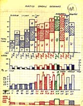 Multics operational statistics chart, 1969