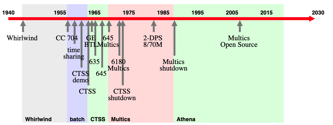 MIT Computing timeline 1944-2007