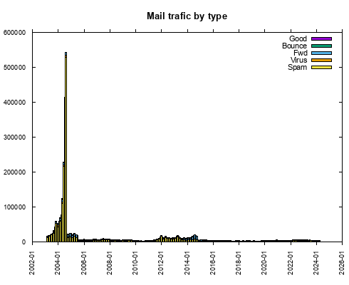 Stacked bar chart of mail classification by month by type